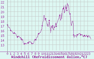 Courbe du refroidissement olien pour Orly (91)