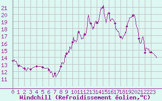 Courbe du refroidissement olien pour Fontaine-Gurin (49)