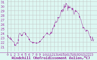 Courbe du refroidissement olien pour Agen (47)