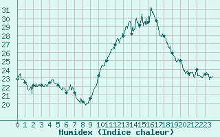 Courbe de l'humidex pour Istres (13)