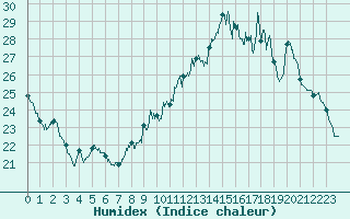 Courbe de l'humidex pour Gourdon (46)
