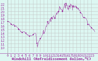 Courbe du refroidissement olien pour Lille (59)