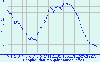 Courbe de tempratures pour Cogolin (83)
