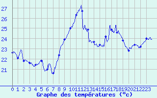 Courbe de tempratures pour Ile Rousse (2B)