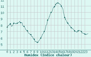 Courbe de l'humidex pour Trappes (78)