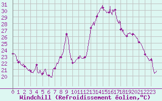 Courbe du refroidissement olien pour La Rochelle - Aerodrome (17)