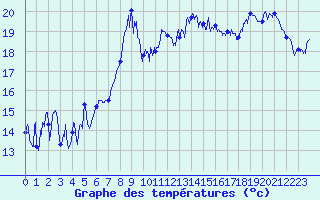 Courbe de tempratures pour Cap Gris-Nez (62)