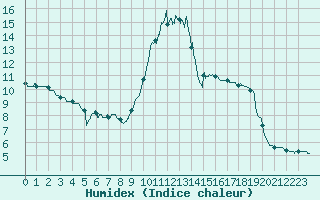 Courbe de l'humidex pour Aurillac (15)