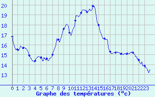 Courbe de tempratures pour Aurillac (15)