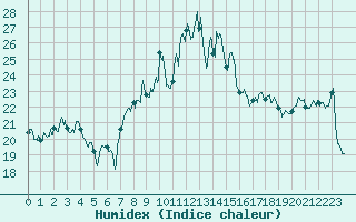 Courbe de l'humidex pour Cap Corse (2B)