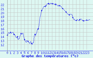 Courbe de tempratures pour Hyres (83)