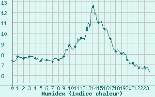 Courbe de l'humidex pour Formigures (66)