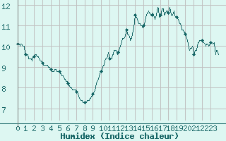 Courbe de l'humidex pour Chouilly (51)