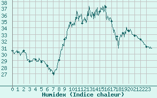 Courbe de l'humidex pour Perpignan (66)