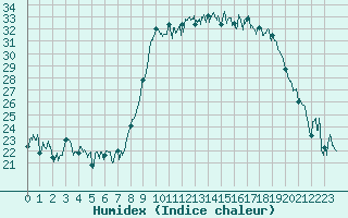 Courbe de l'humidex pour Hyres (83)