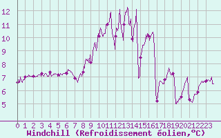 Courbe du refroidissement olien pour Quintenic (22)