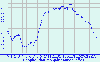 Courbe de tempratures pour Hyres (83)