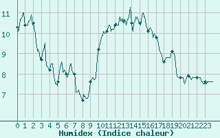 Courbe de l'humidex pour Poitiers (86)
