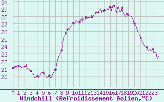 Courbe du refroidissement olien pour Bastia (2B)