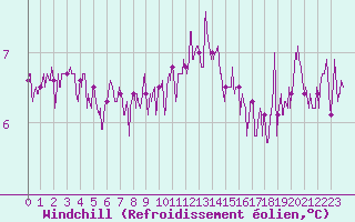 Courbe du refroidissement olien pour Ile de Batz (29)