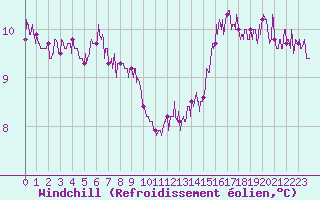 Courbe du refroidissement olien pour Abbeville (80)