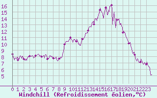 Courbe du refroidissement olien pour Nantes (44)