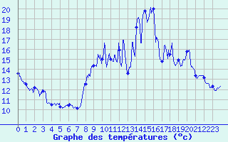 Courbe de tempratures pour Mons (83)