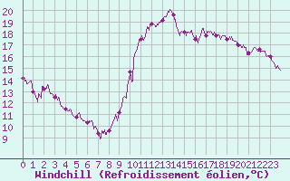 Courbe du refroidissement olien pour Nice (06)