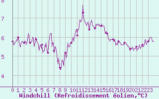 Courbe du refroidissement olien pour Pointe du Raz (29)