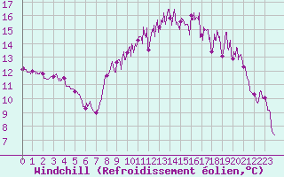 Courbe du refroidissement olien pour Quimper (29)