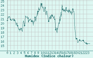 Courbe de l'humidex pour Brianon (05)