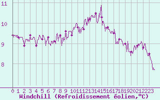 Courbe du refroidissement olien pour Ploudalmezeau (29)