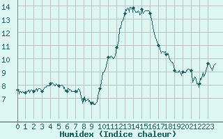 Courbe de l'humidex pour Orange (84)