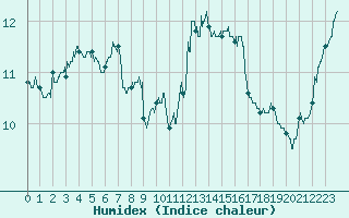 Courbe de l'humidex pour Belfort-Dorans (90)