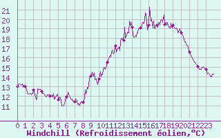 Courbe du refroidissement olien pour Montpellier (34)