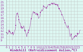 Courbe du refroidissement olien pour Santo Pietro Di Tenda (2B)