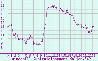 Courbe du refroidissement olien pour Nmes - Courbessac (30)