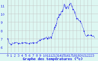 Courbe de tempratures pour Mont-Aigoual (30)