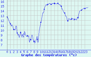Courbe de tempratures pour Saint-Nazaire (44)