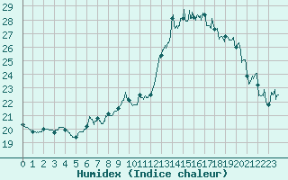 Courbe de l'humidex pour Le Touquet (62)