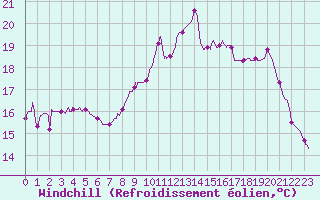 Courbe du refroidissement olien pour Cannes (06)