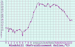 Courbe du refroidissement olien pour Saint-Brieuc (22)