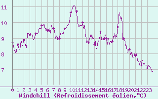 Courbe du refroidissement olien pour Le Touquet (62)