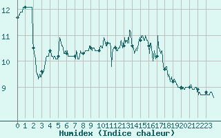 Courbe de l'humidex pour Ouessant (29)