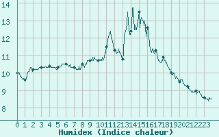 Courbe de l'humidex pour Rouen (76)