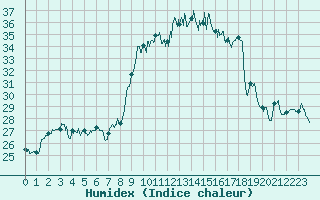 Courbe de l'humidex pour Bastia (2B)