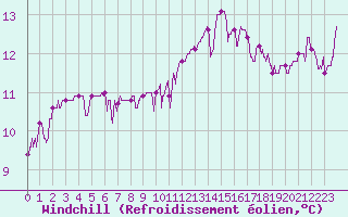Courbe du refroidissement olien pour Chteauroux (36)