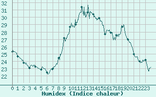 Courbe de l'humidex pour Alaigne (11)