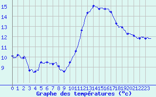 Courbe de tempratures pour Ste (34)