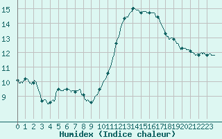 Courbe de l'humidex pour Ste (34)